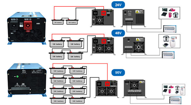 Vantaggi dell'inverter solare UPS da 2000-12000w