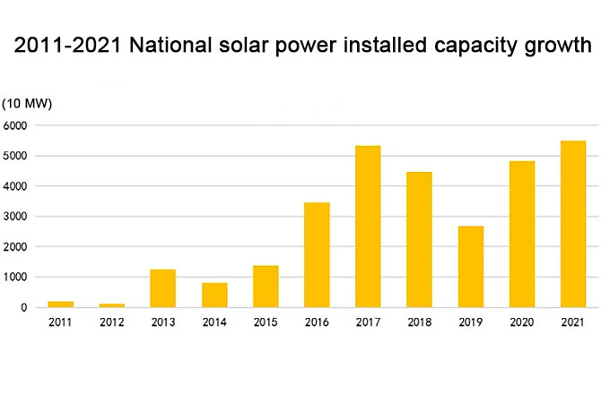 Guidato dalla scienza e dalla tecnologia, l'aumento dell'industria fotovoltaica cinese in dieci anni