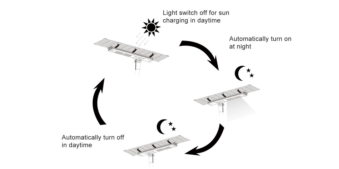 Come funziona l'iluminazione pubblica solare All-In-One?