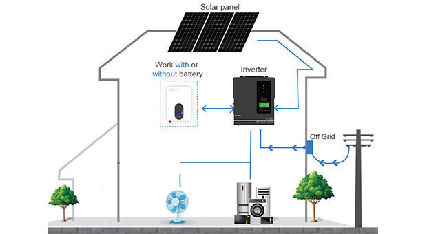 Inverter solare serie AN-SCI-ES AN-SCI-ES1000/AN-SCI-ES1500 vantaggi