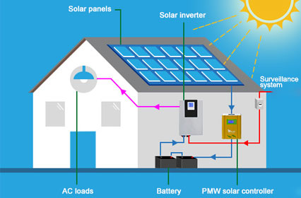 Integrazione intelligente: accessori solari fotovoltaici per sistemi di automazione domestica