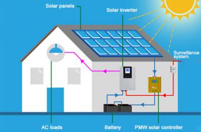 Integrazione intelligente: accessori solari fotovoltaici per sistemi di automazione domestica