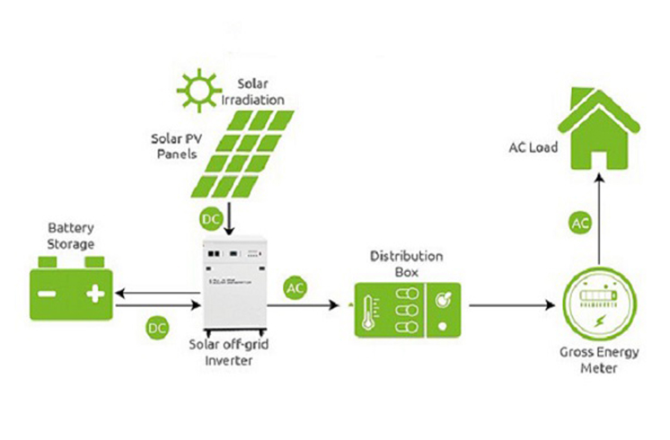 Differenza di sistemi fotovoltaici Off-Grid e On-Grid