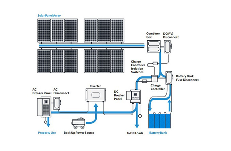 Come utilizzare i sistemi fotovoltaici solari Off-Grid?