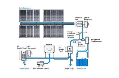 Come utilizzare i sistemi fotovoltaici solari Off-Grid?