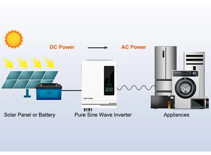 Come funziona un Inverter a onda sinusoidale pura?
