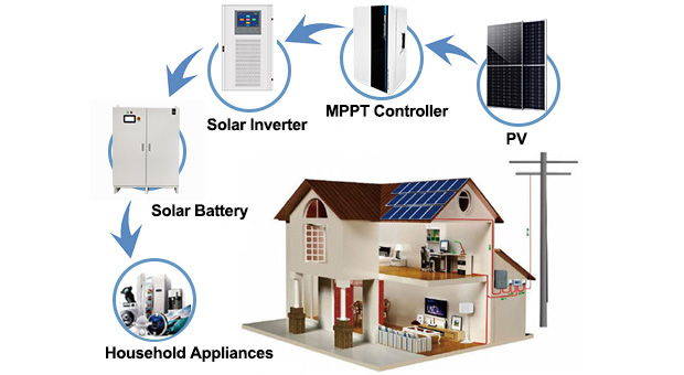Vantaggi del sistema solare Off-Grid 15Kw/20Kw/30Kw/50Kw