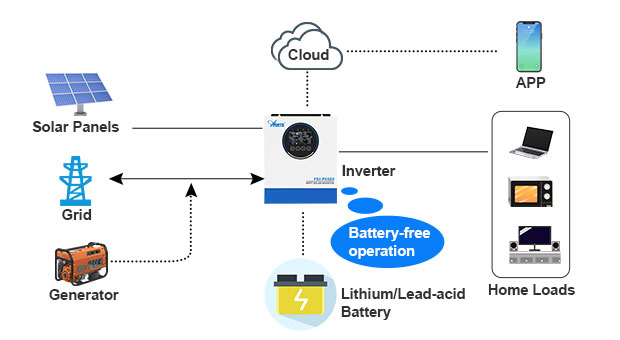 Vantaggi degli inverter solari della serie AN-FGI-P6500