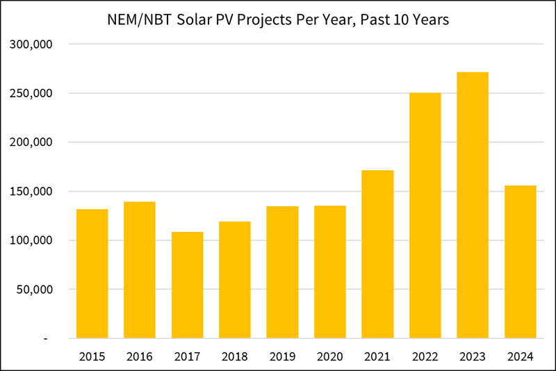 NEM-NBT-Solar-PV-Projects-Per-Year.jpg NEM-NBT-Solar-PV-Projects-Per-Year.jpg