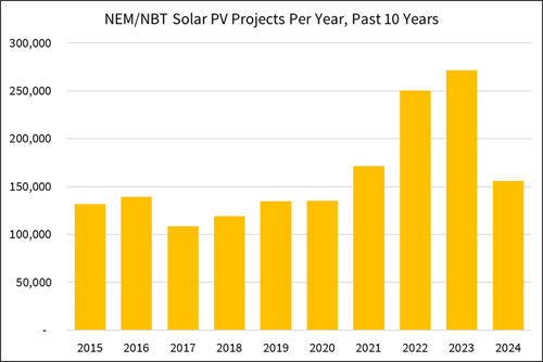 Credito d'imposta solare della California 2026 - Norme, ammissibilità e funzionamento