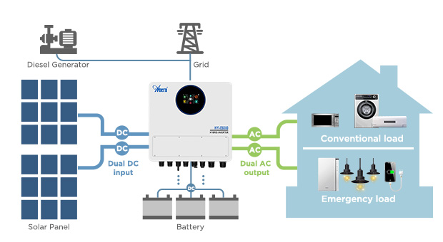 Vantaggi della serie AN-HYI-E Inverter Solare AN-HYI-E3000/E6000