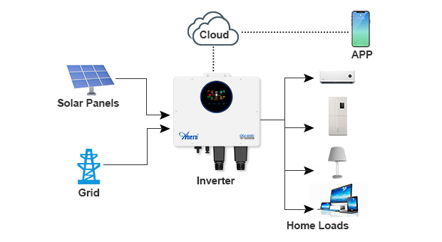 Vantaggi dell'inverter solare serie AN-OGI AN-OGI-6000