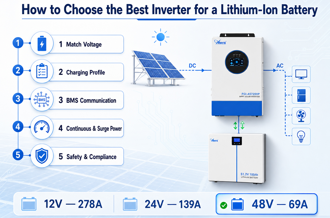 Guida all'inverter Li-Ion: come scegliere un inverter per una batteria agli ioni di litio