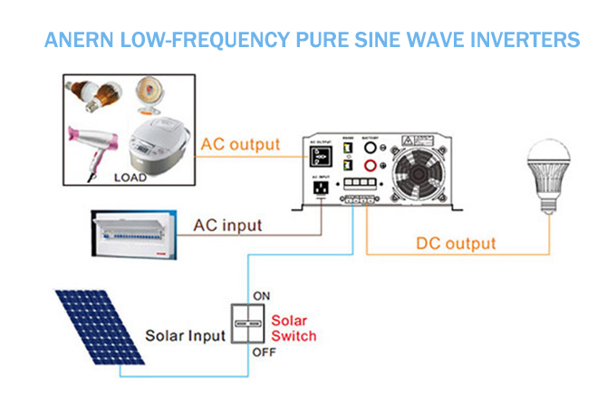 Inverter a onda sinusoidale pura a bassa frequenza e inverter convenzionali: le differenze di potenza tra alte e basse frequenze