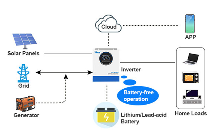 Problemi comuni e soluzioni nell'utilizzo degli inverter fotovoltaici